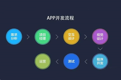 APP開發(fā)是困難還是容易？(圖2)